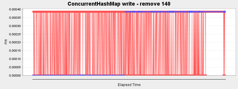 ConcurrentHashMap write - remove 140